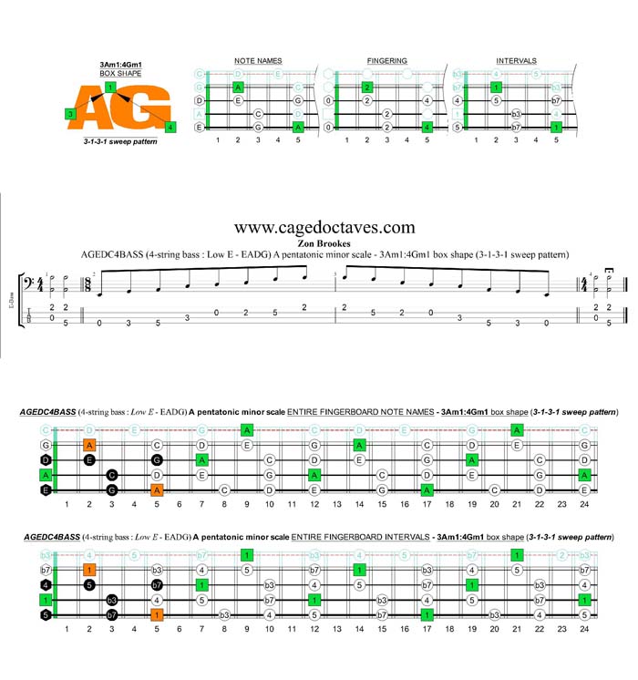 AGEDC4BASS A pentatonic minor scale - 3Am1:4Gm1 (3131 sweep) box shape